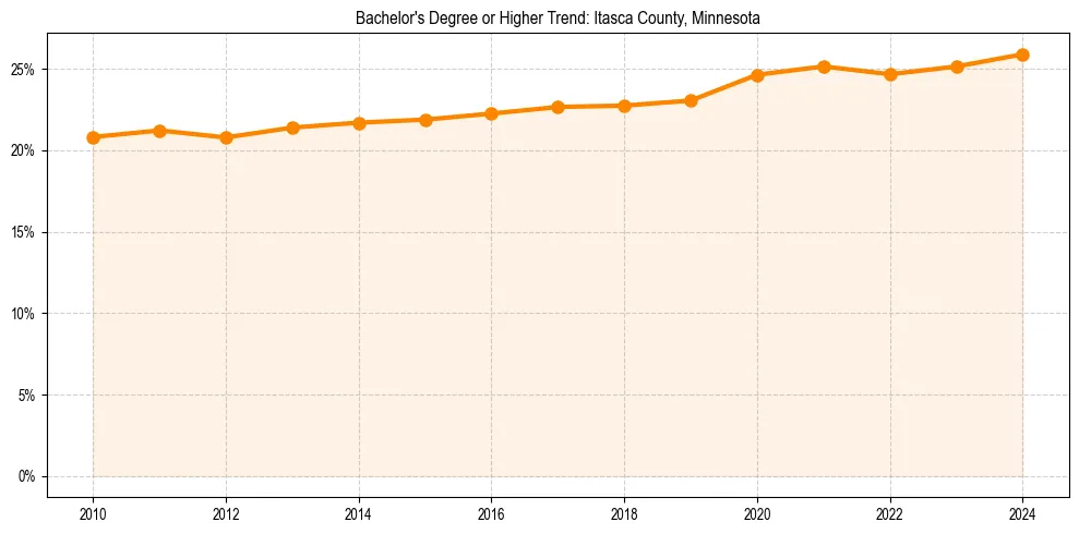 Trend chart showing bachelor degree growth in 