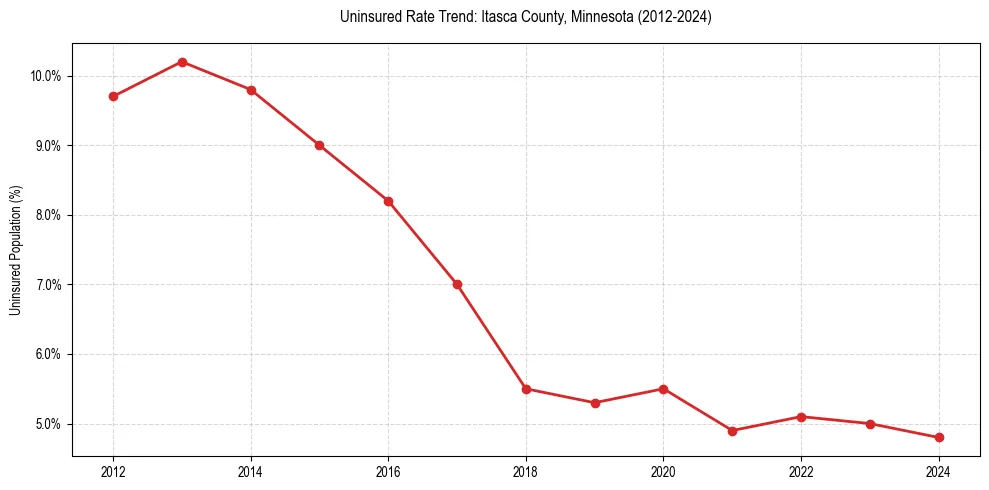 Uninsured trend chart for Itasca County, Minnesota
