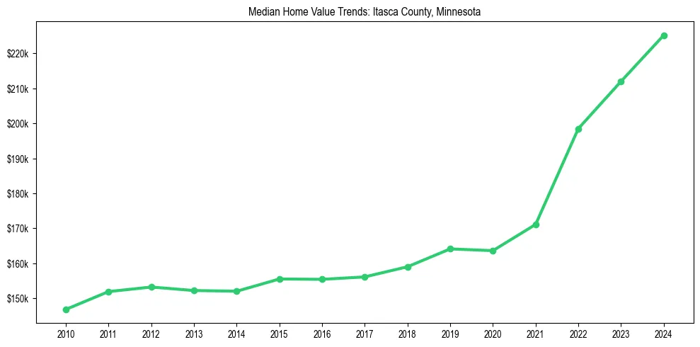 Median property value trends in 