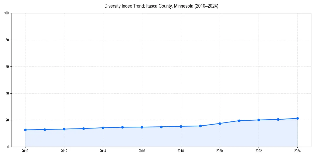 Line chart showing diversity index trends for 