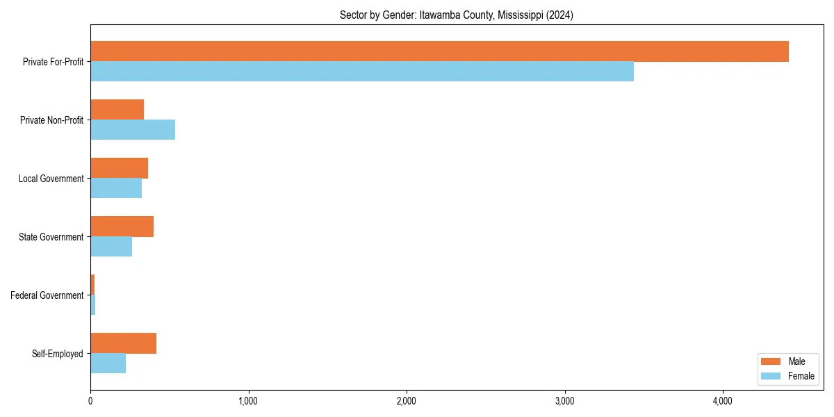 Employment sector breakdown by gender in 