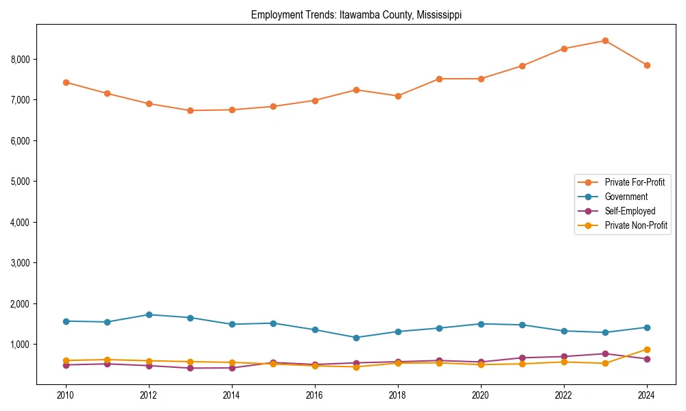 Long-term employment trends in 