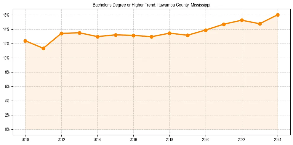 Trend chart showing bachelor degree growth in 