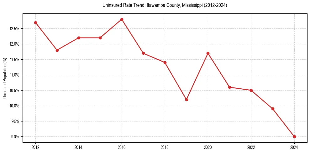 Uninsured trend chart for Itawamba County, Mississippi