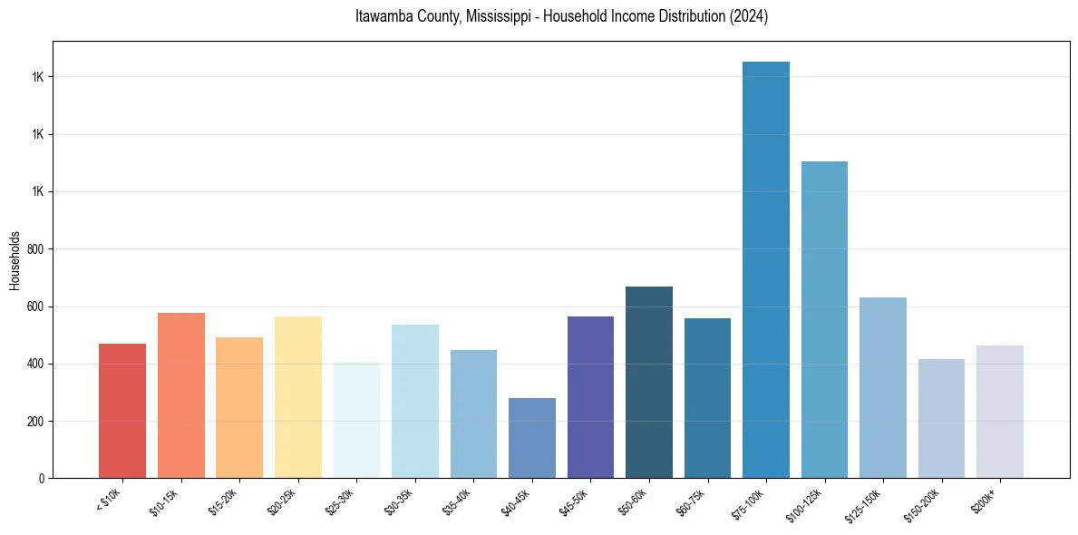 Income Distribution for 