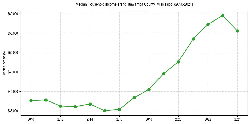 Income trend for 
