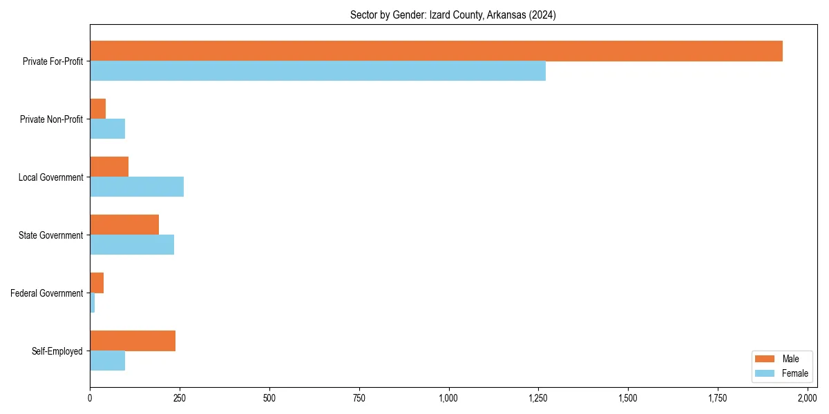 Employment sector breakdown by gender in 