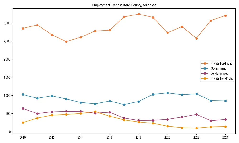 Long-term employment trends in 