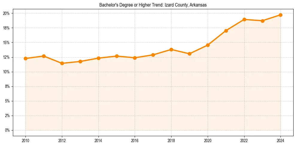 Trend chart showing bachelor degree growth in 