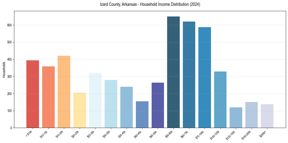 Income Distribution for 