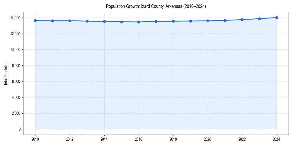 Population trends in 