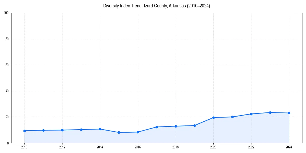 Line chart showing diversity index trends for 