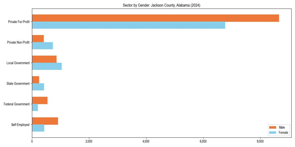 Employment sector breakdown by gender in 