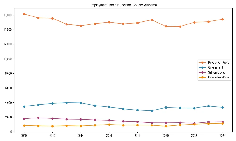 Long-term employment trends in 