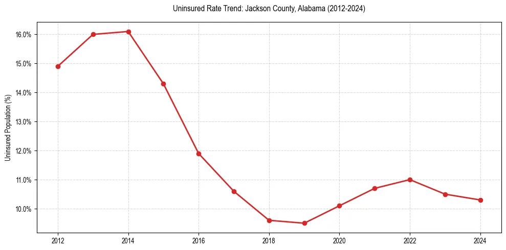 Uninsured trend chart for Jackson County, Alabama
