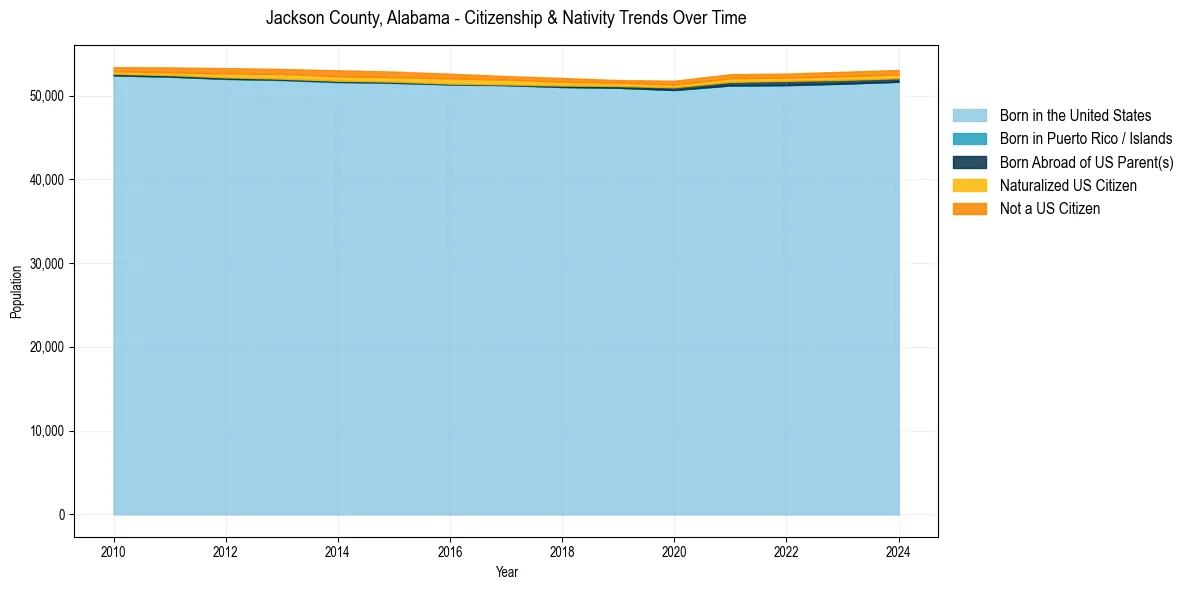 Historical nativity trends for 