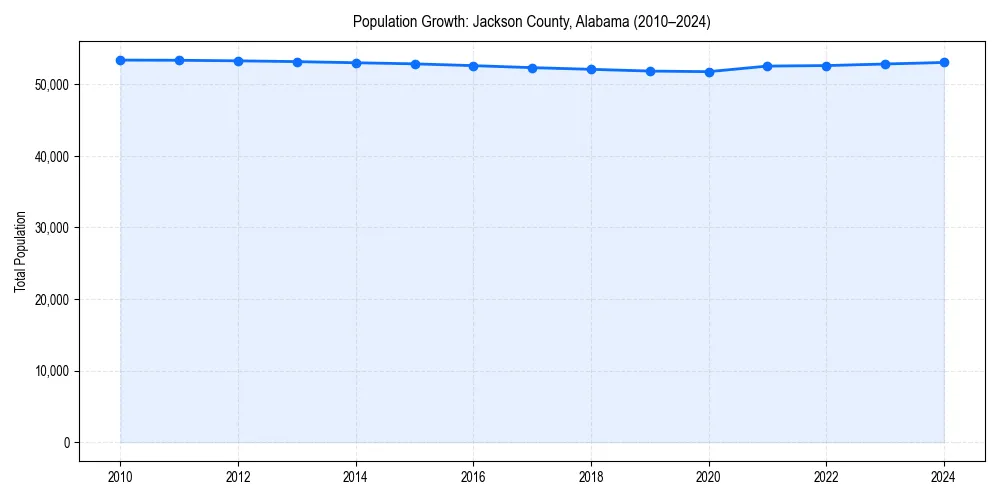Population trends in 