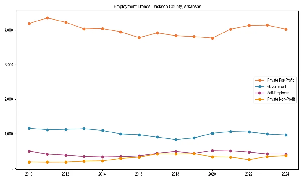 Long-term employment trends in 