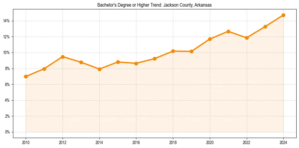 Trend chart showing bachelor degree growth in 