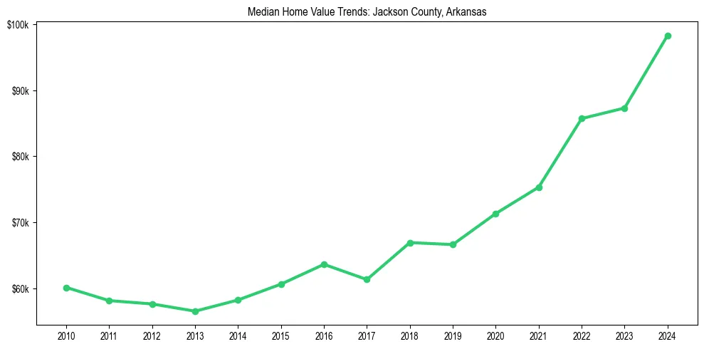 Median property value trends in 