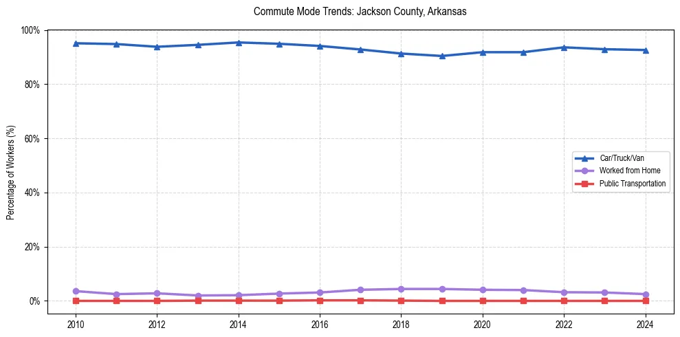 Transportation trends in Jackson County, Arkansas
