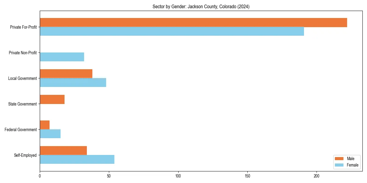 Employment sector breakdown by gender in 