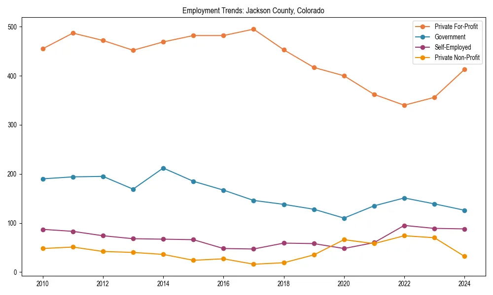 Long-term employment trends in 