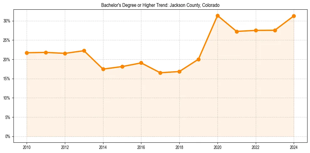 Trend chart showing bachelor degree growth in 