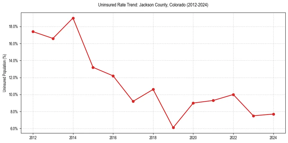 Uninsured trend chart for Jackson County, Colorado