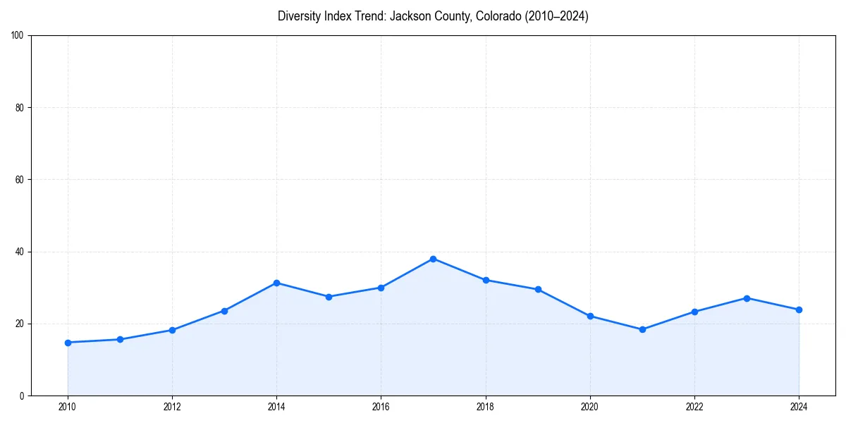 Line chart showing diversity index trends for 