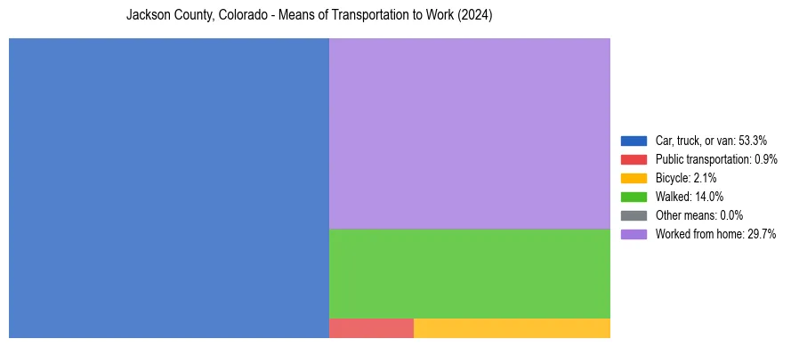 Commute modes in Jackson County, Colorado