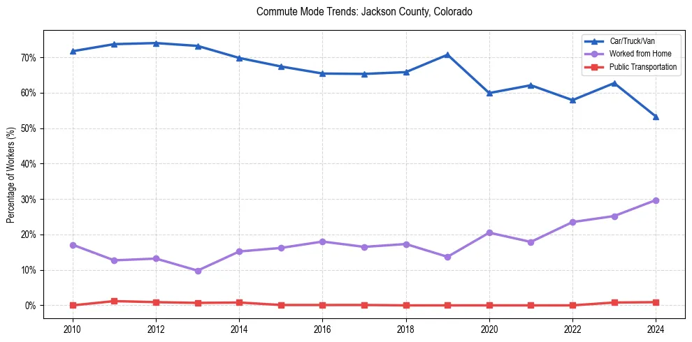 Transportation trends in Jackson County, Colorado