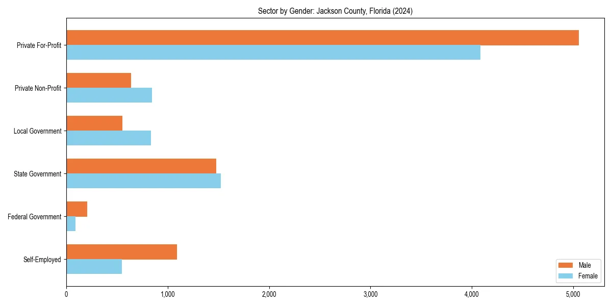 Employment sector breakdown by gender in 