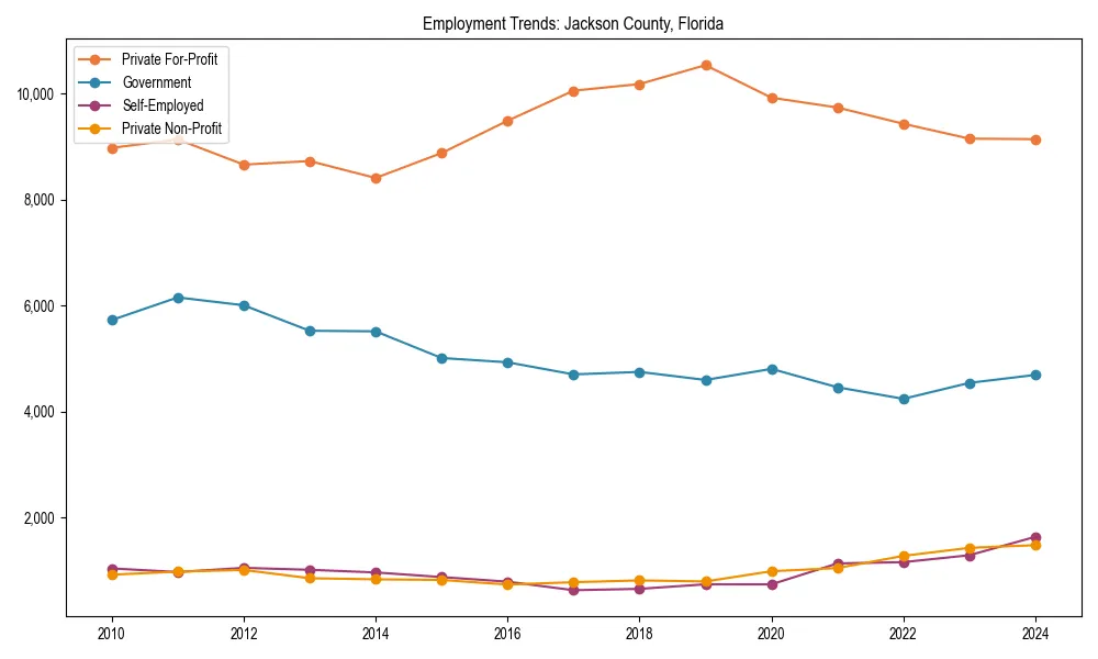 Long-term employment trends in 