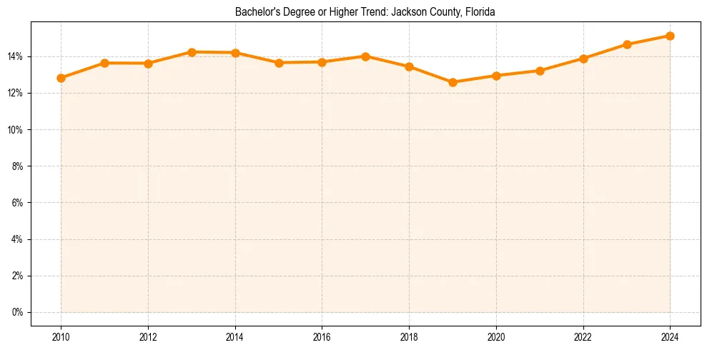 Trend chart showing bachelor degree growth in 