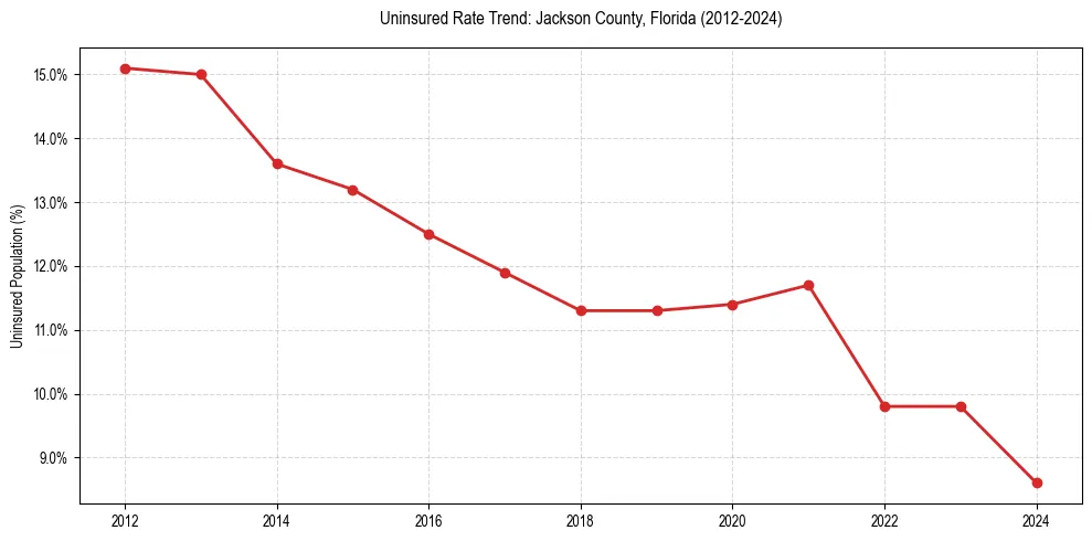 Uninsured trend chart for Jackson County, Florida