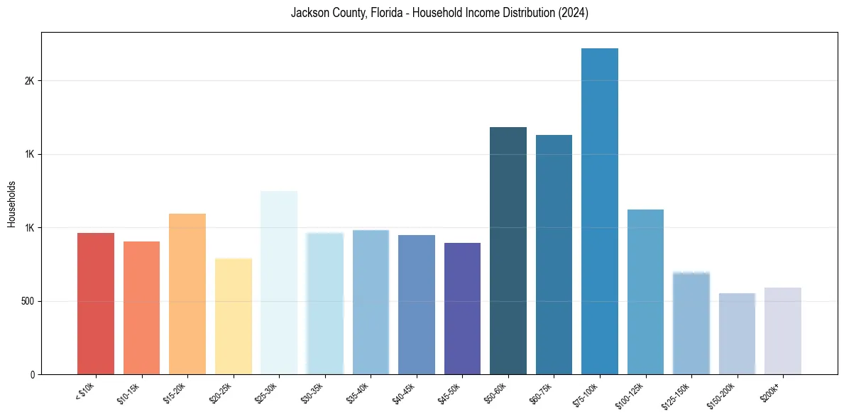 Income Distribution for 