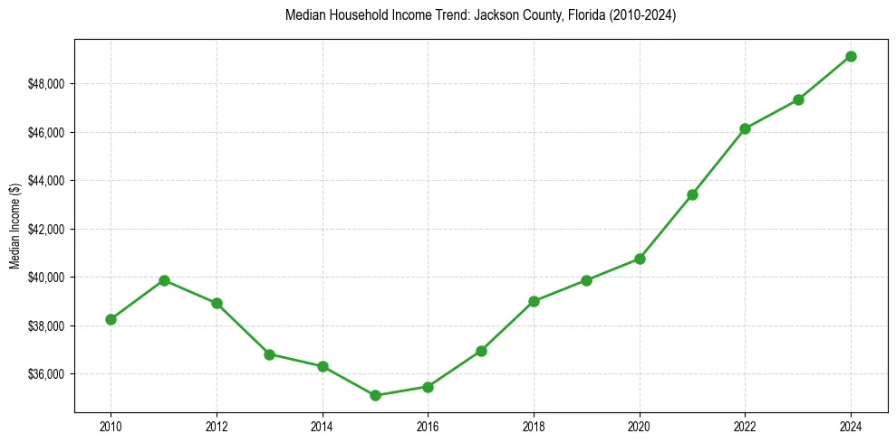 Income trend for 
