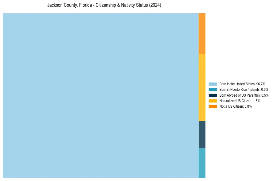 Nativity Treemap for 