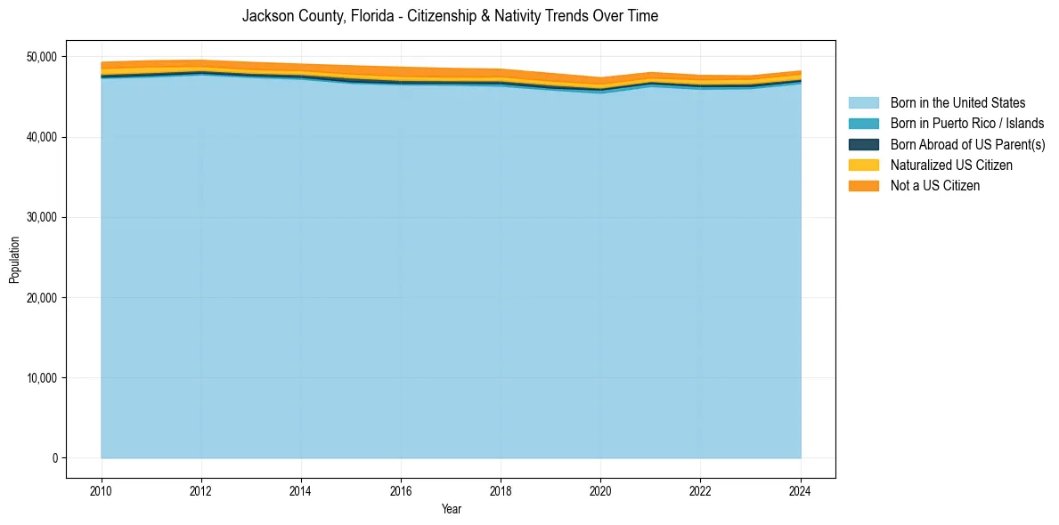Historical nativity trends for 