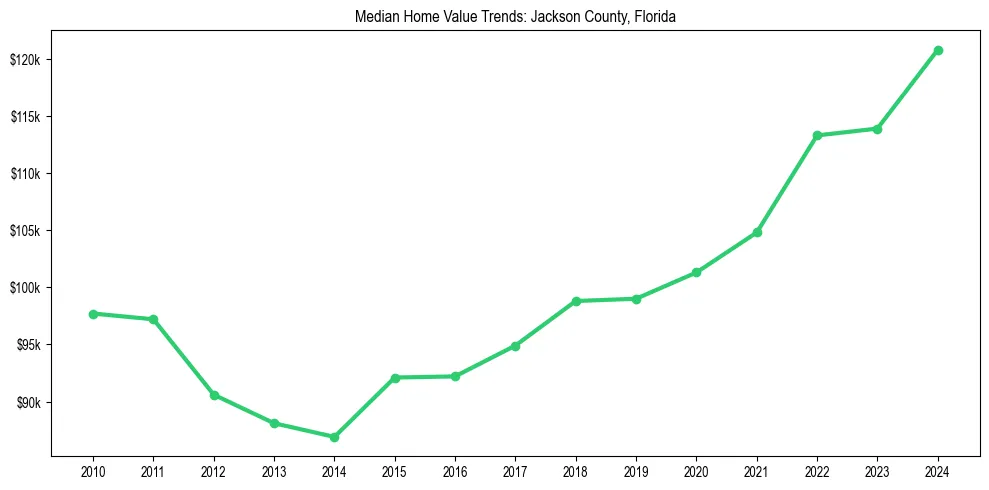 Median property value trends in 