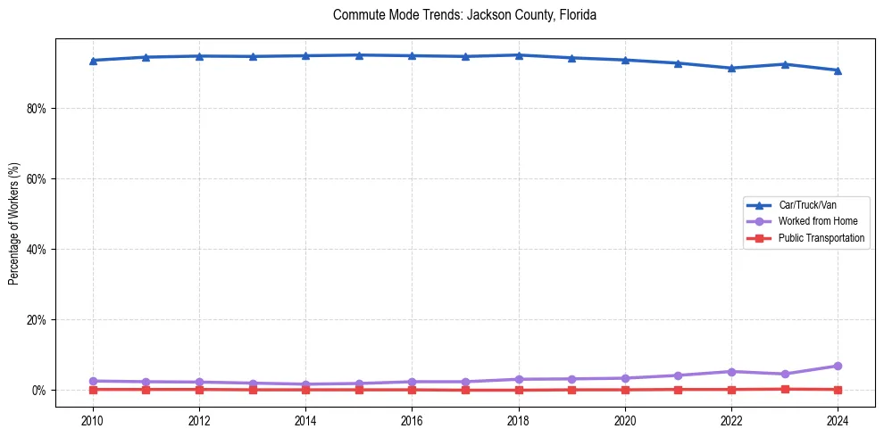 Transportation trends in Jackson County, Florida