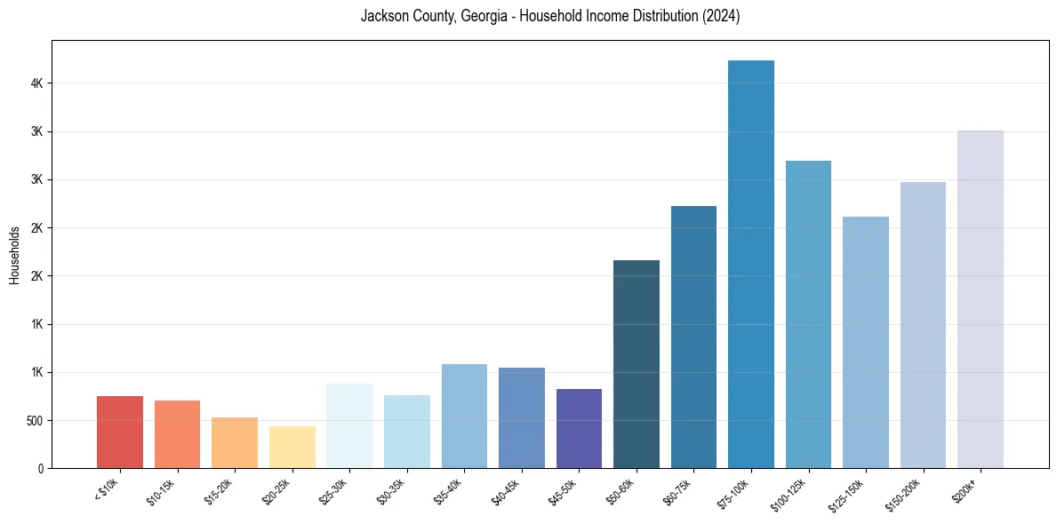 Income Distribution for 