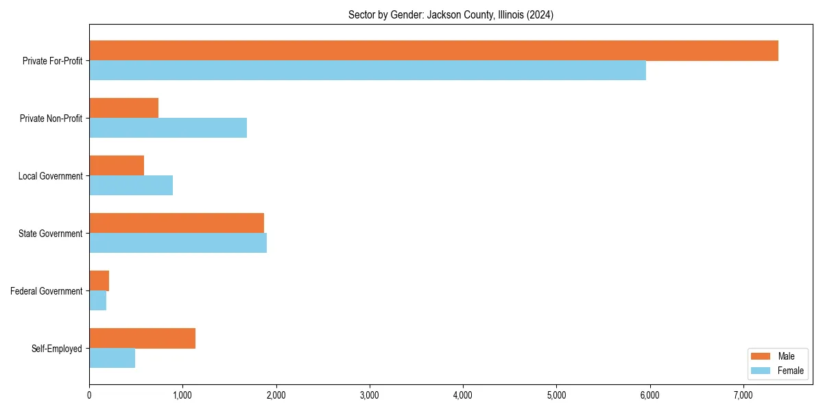 Employment sector breakdown by gender in 
