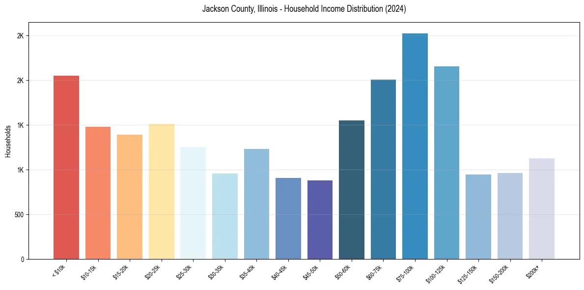 Income Distribution for 