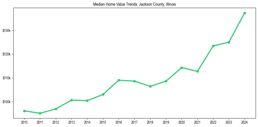 Median property value trends in 