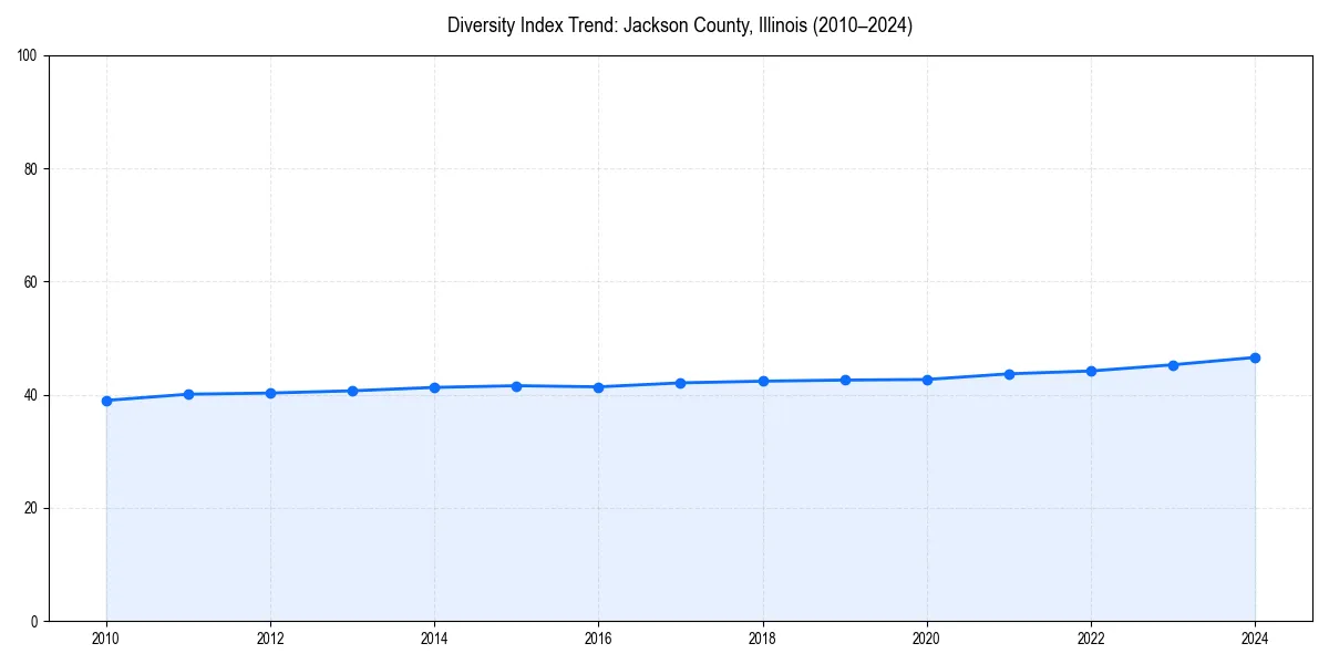 Line chart showing diversity index trends for 