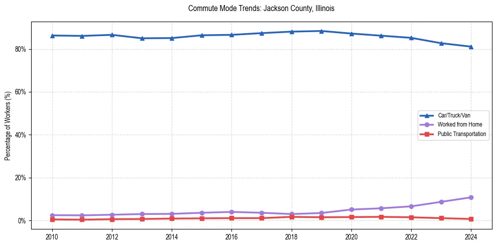 Transportation trends in Jackson County, Illinois