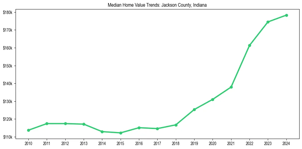 Median property value trends in 