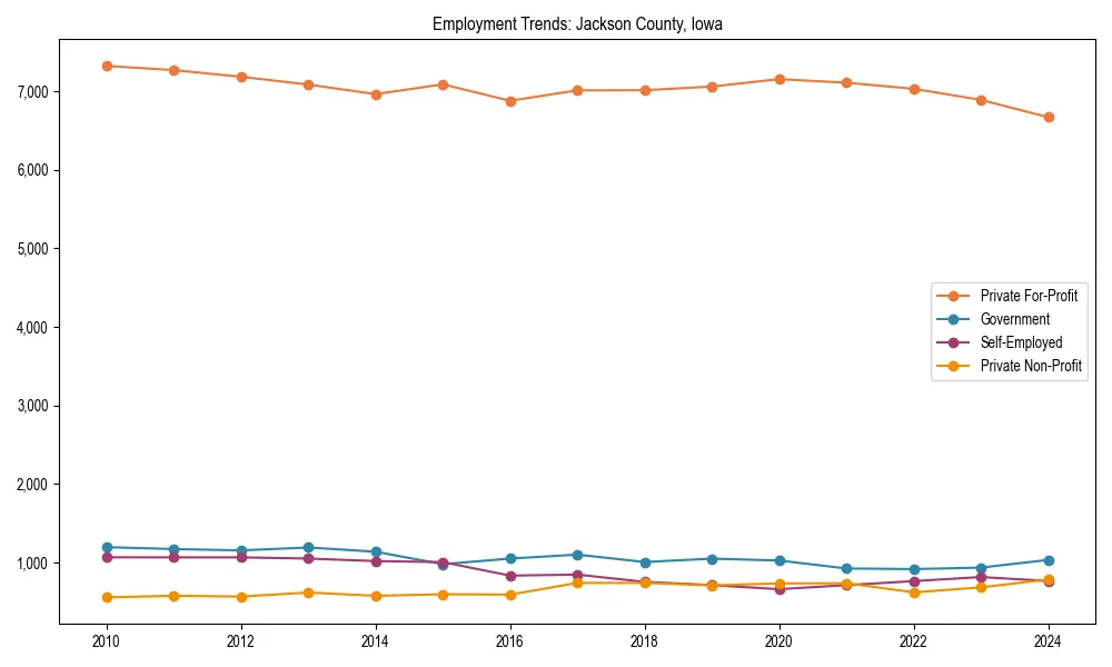Long-term employment trends in 